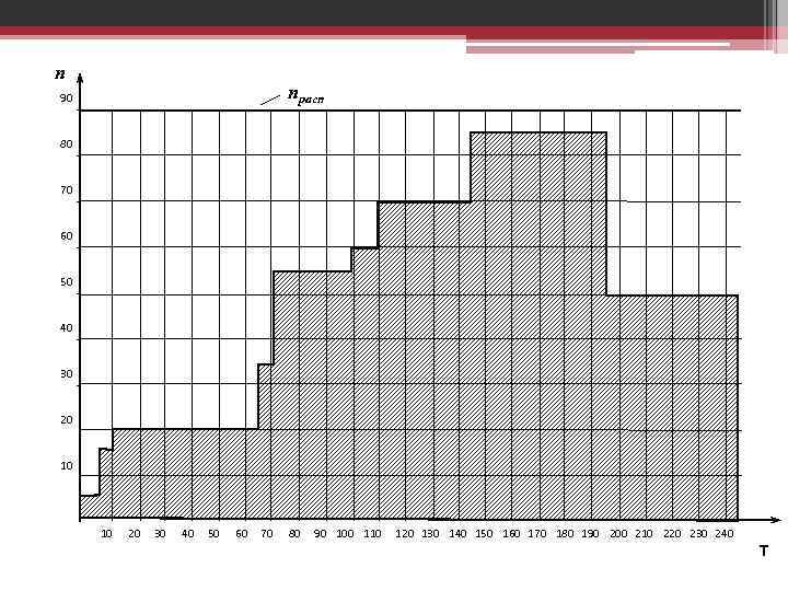 n nрасп 90 80 70 60 50 40 30 20 10 10 20 30