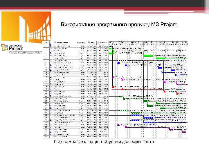 Використання програмного продукту MS Project Програмна реалізація побудови діаграми Ганта 