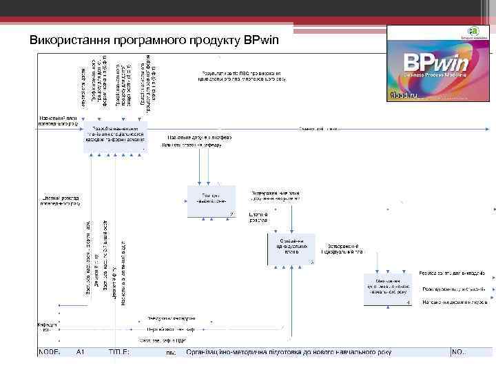 Використання програмного продукту BPwin 