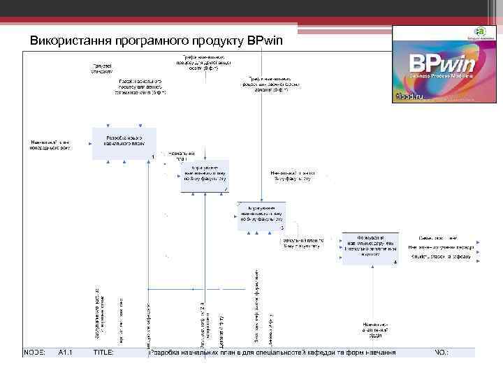 Використання програмного продукту BPwin 