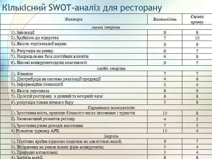 Кількісний SWOT-аналіз для ресторану Важливість Оцінка прояву 8 7 9 6 4 9 Фактори