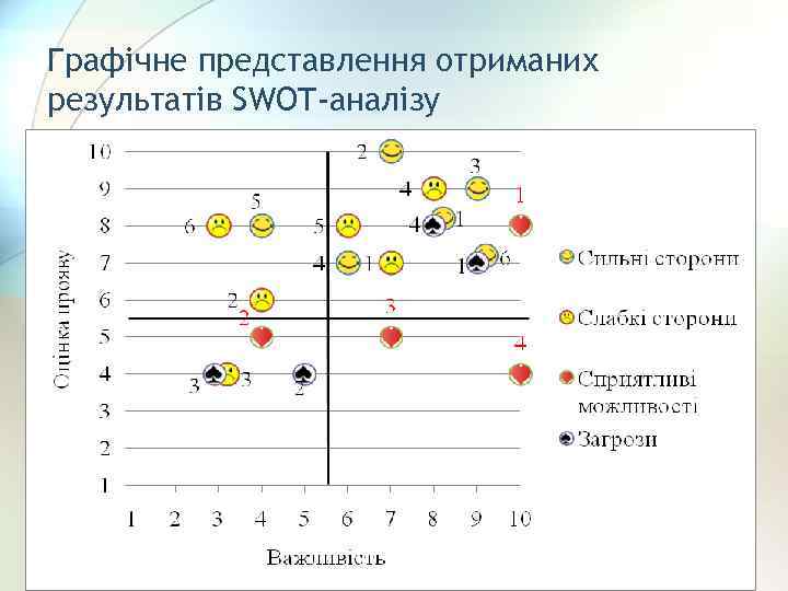 Графічне представлення отриманих результатів SWOT-аналізу 