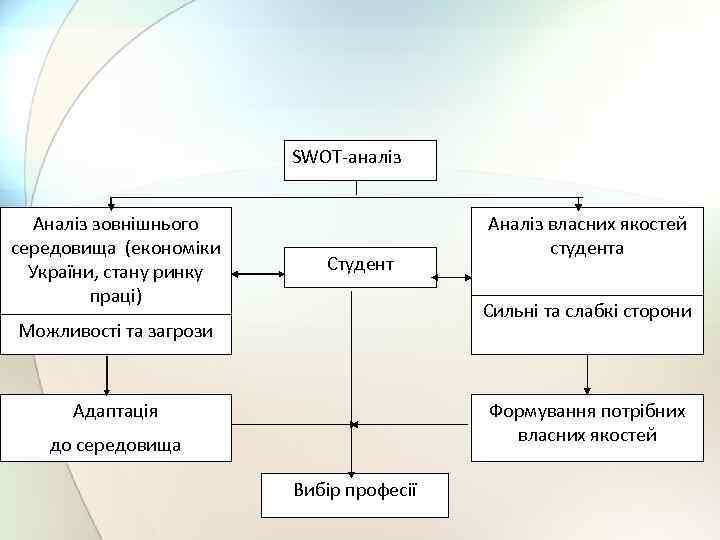 SWOT-аналіз Аналіз зовнішнього середовища (економіки України, стану ринку праці) Студент Аналіз власних якостей студента