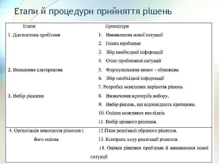 Етапи й процедури прийняття рішень 