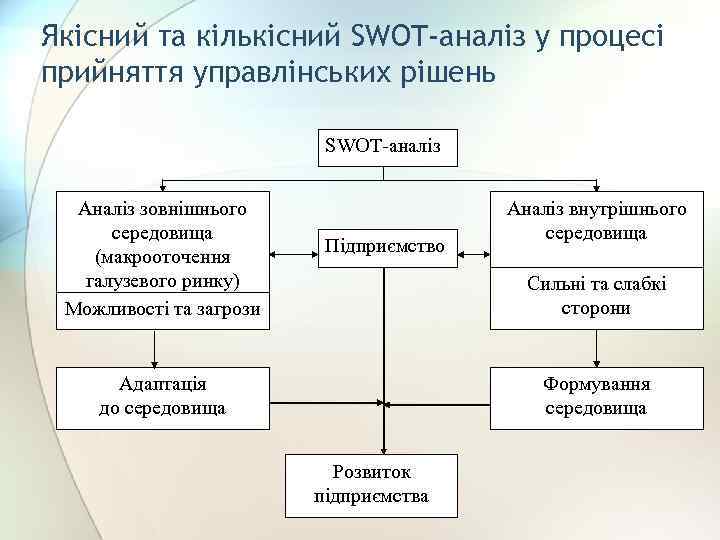 Якісний та кількісний SWOT-аналіз у процесі прийняття управлінських рішень SWOT-аналіз Аналіз зовнішнього середовища (макрооточення