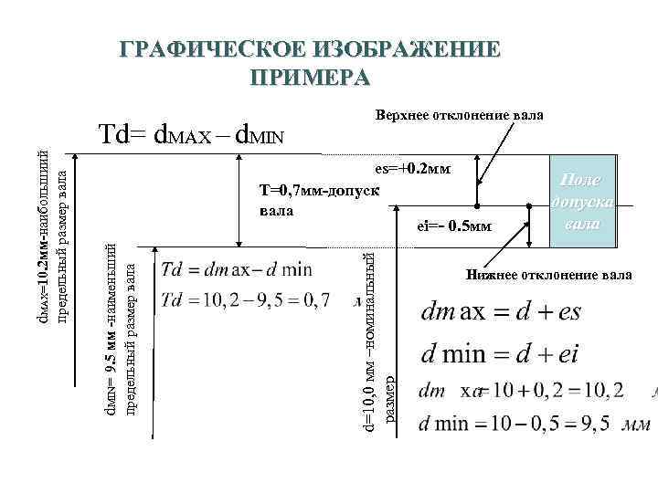 12 ГРАФИЧЕСКОЕ ИЗОБРАЖЕНИЕ ПРИМЕРА d=10, 0 мм –номинальный размер предельный размер вала es=+0. 2