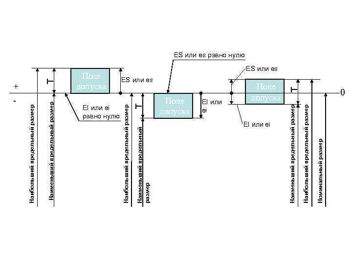 EI или ei равно нулю Наименьший предельный размер Т Поле допуска EI или ei