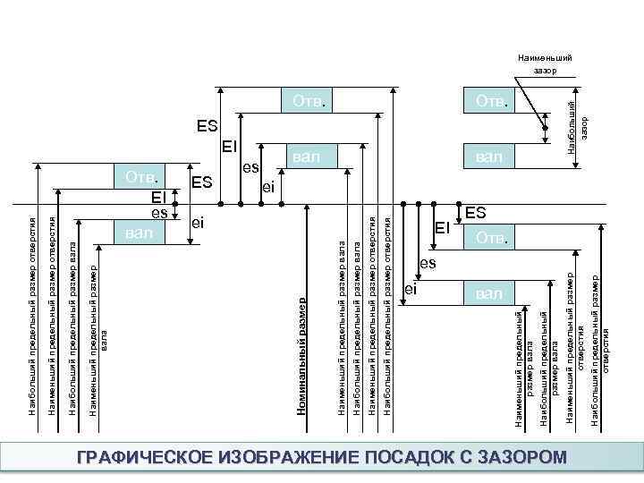 Отв. EI es вал ei ei вал ГРАФИЧЕСКОЕ ИЗОБРАЖЕНИЕ ПОСАДОК С ЗАЗОРОМ Наибольший предельный