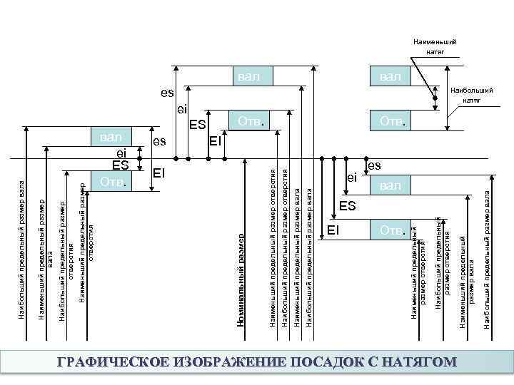 вал ei ES Отв. EI Наибольший предельный размер вала Наименьший предельный размер вала ei