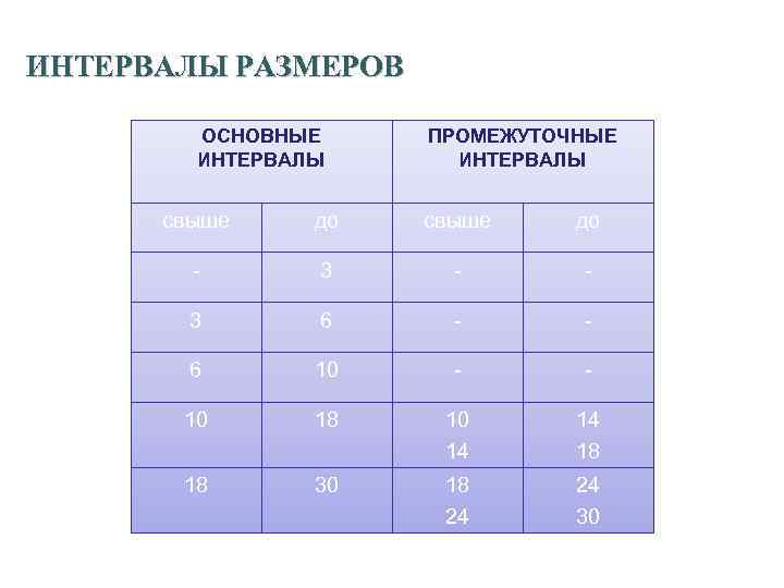 Основные промежуточные. Размеры интервалов. Таблица интервалов размеров. Промежуточный интервал. Интервал размеров таблица интервалов.