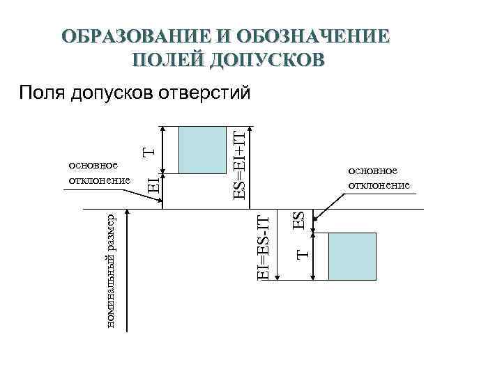 Поли обозначение. Образование и обозначение полей допусков. Основное отклонение поля допуска. Обозначение поля допуска отверстия. Схематическое обозначение полей допуска..