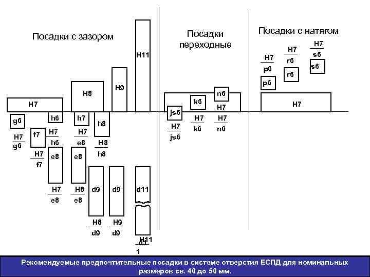 44 Посадки переходные Посадки с зазором H 11 Посадки с натягом H 7 p