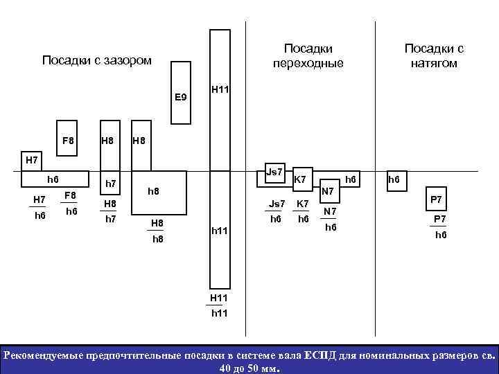 45 Посадки переходные Посадки с зазором E 9 F 8 H 8 Посадки с