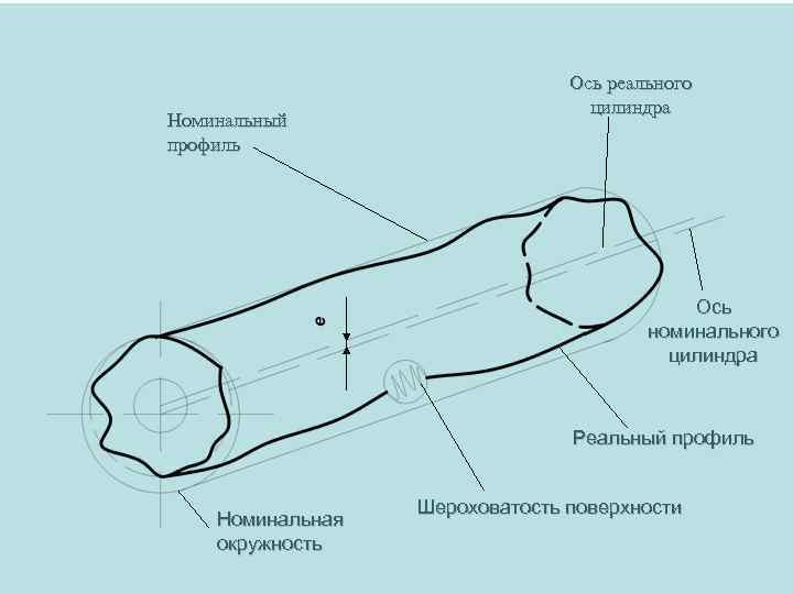 6 Номинальный профиль Ось реального цилиндра Ось номинального цилиндра Реальный профиль Номинальная окружность Шероховатость