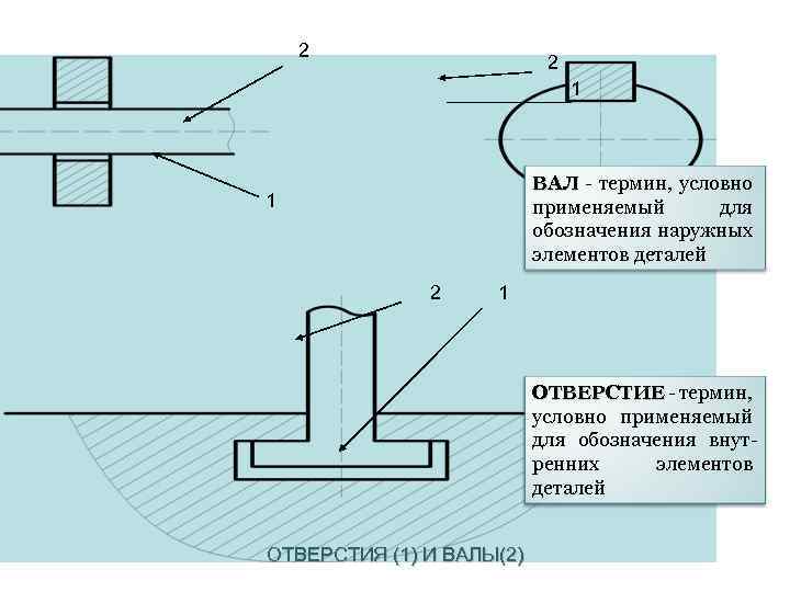 12 2 2 1 ВАЛ - термин, условно применяемый для обозначения наружных элементов деталей