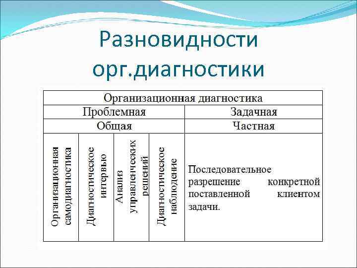 Разновидности орг. диагностики 