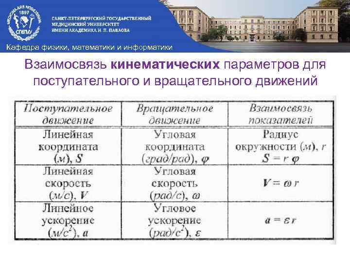 Кафедра физики, математики и информатики Взаимосвязь кинематических параметров для поступательного и вращательного движений 