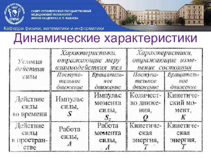 Кафедра физики, математики и информатики Динамические характеристики 
