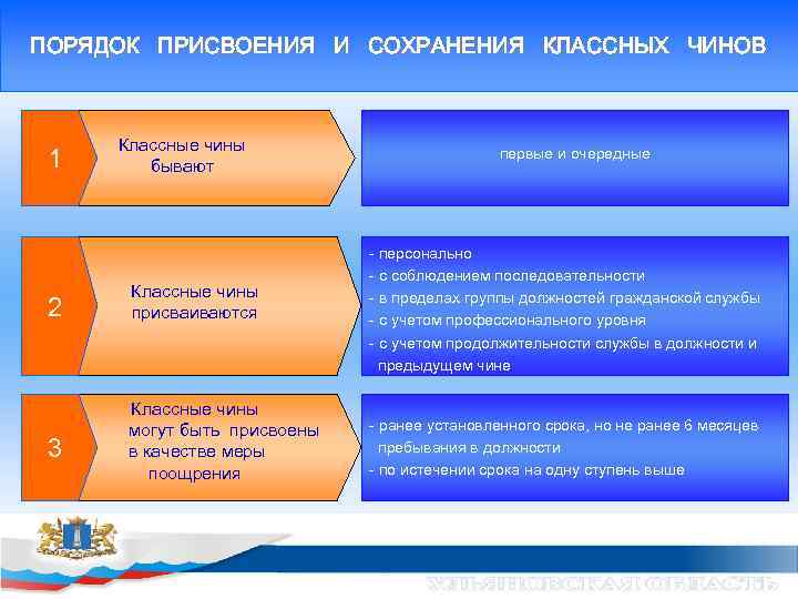 Классные чины федеральной государственной службы. Порядок присвоения классных чинов. Присвоение чина государственной гражданской службы. Классный чин муниципальной службы порядок присвоения. Кто присваивает классные чины.