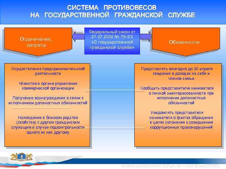 Гражданская кадровая служба. Кадровая политика на государственной гражданской службе. Кадровая политика в системе государственной гражданской службы. Государственная и муниципальная служба содержание. Запреты и на муниципальной гражданской службе.