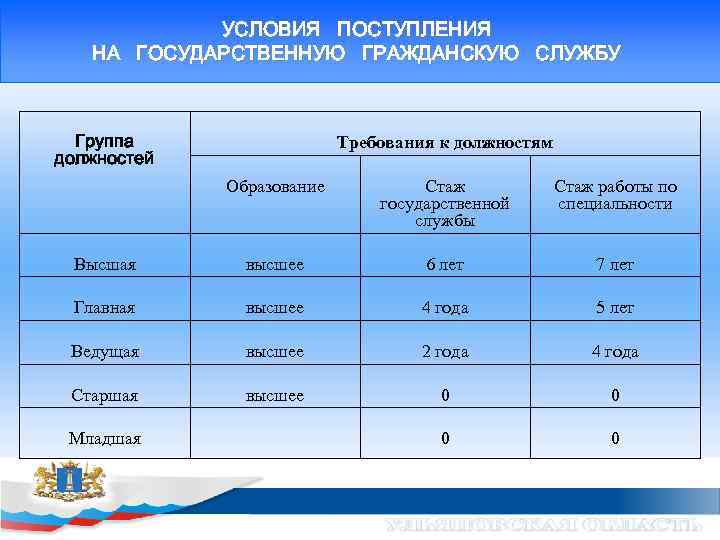 Конкурс на должности государственной гражданской службы