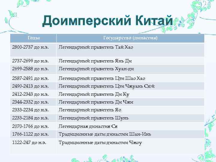 Доимперский Китай Годы Государство (династия) 2800 -2737 до н. э. Легендарный правитель Тай Хао