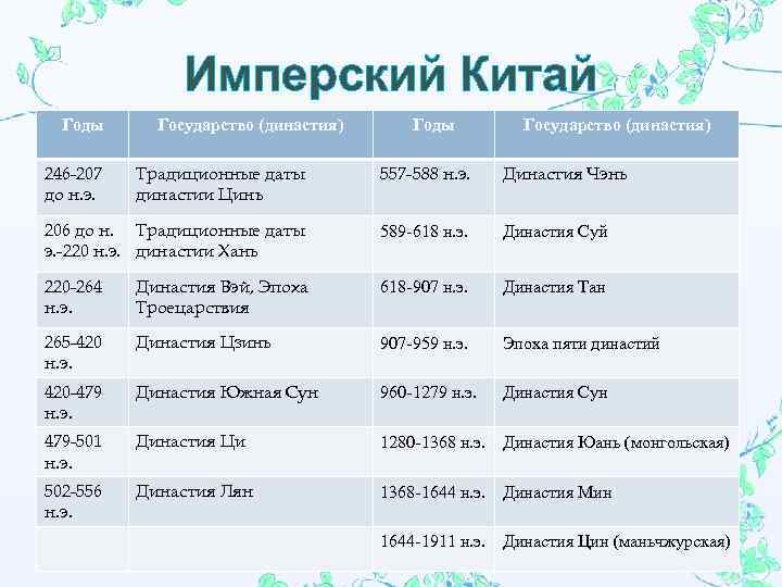 Страны средневековой азии таблица 6. Название государств или династий эпохи средневековья. Государства и династии в средневековой Японии. Титулы правителей Китая в средневековье. Название государств или династий эпохи средневековья в Японии.