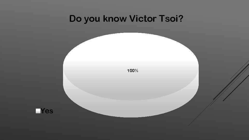 Do you know Victor Tsoi? 100% Yes 