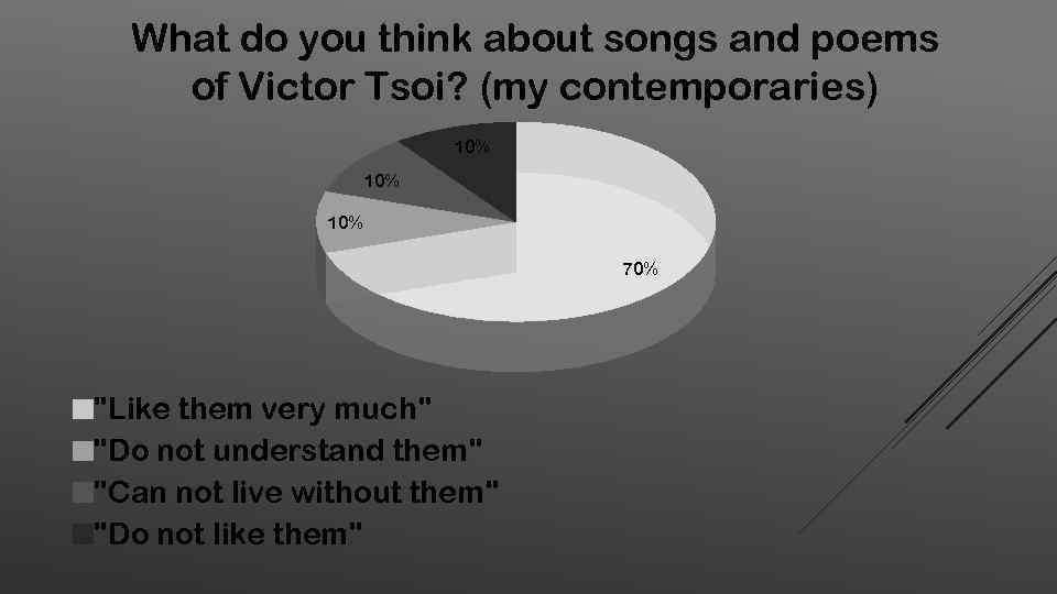 What do you think about songs and poems of Victor Tsoi? (my contemporaries) 10%