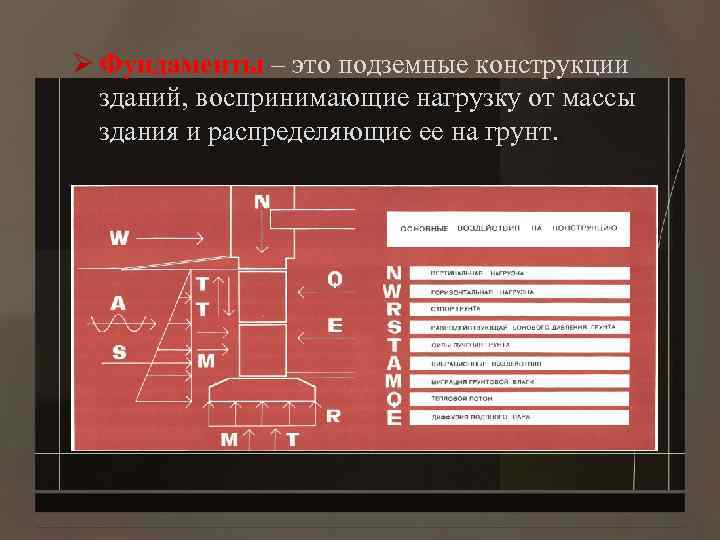  Ø Фундаменты – это подземные конструкции зданий, воспринимающие нагрузку от массы здания и