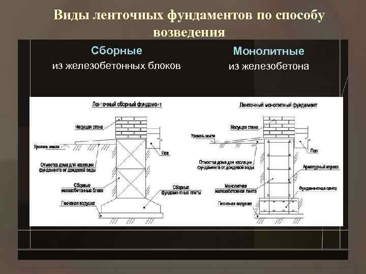 Виды ленточных фундаментов по способу возведения Сборные Монолитные из железобетонных блоков из железобетона 