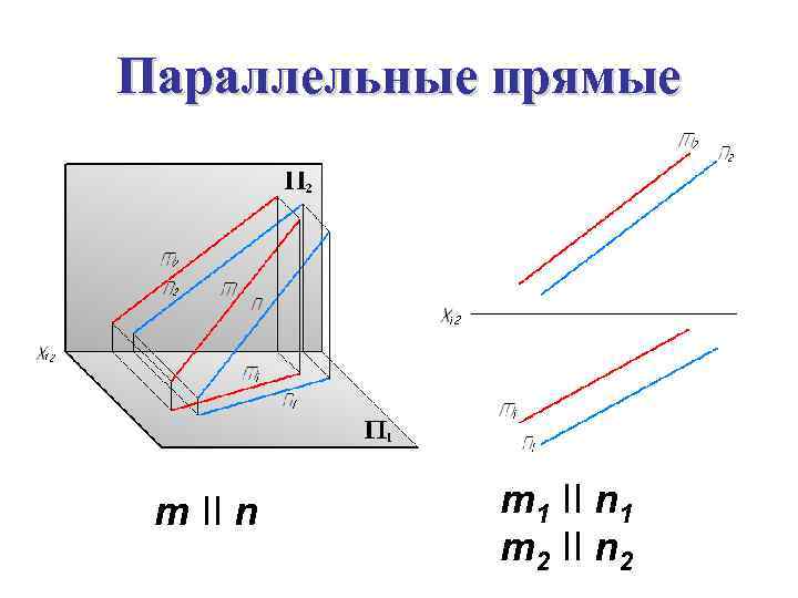 Параллельные прямые m II n m 1 II n 1 m 2 II n