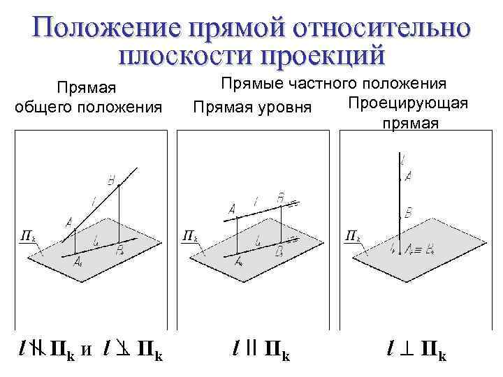 Положение плоскости относительно плоскостей проекций. Частные положения прямой относительно плоскостей проекций. Проекция прямой на плоскость. Положение прямой относительно плоскостей проекций.