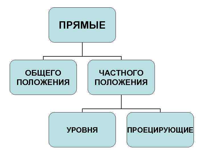 ПРЯМЫЕ ОБЩЕГО ПОЛОЖЕНИЯ ЧАСТНОГО ПОЛОЖЕНИЯ УРОВНЯ ПРОЕЦИРУЮЩИЕ 