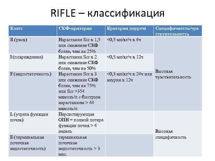 RIFLE – классификация Класс СКФ-критерии Критерии диуреза R (риск) Нарастание Scr x 1, 5