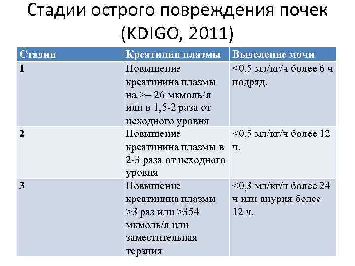 Стадии острого повреждения почек (KDIGO, 2011) Стадии 1 2 3 Креатинин плазмы Повышение креатинина