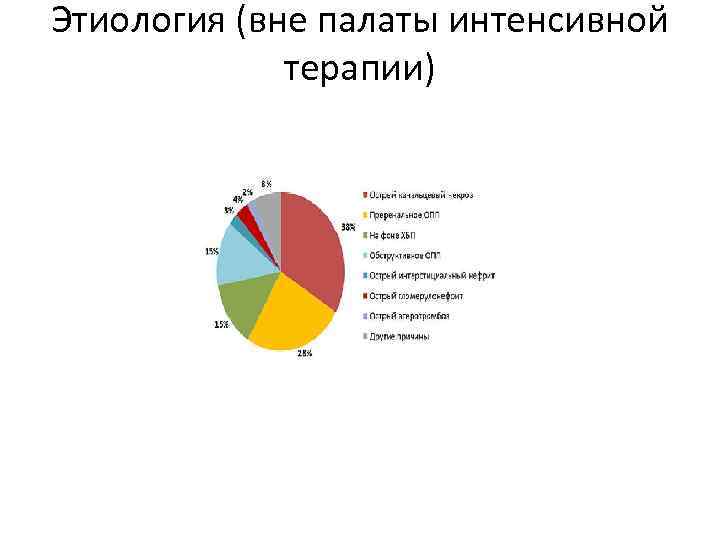 Этиология (вне палаты интенсивной терапии) 