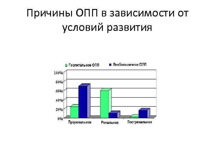 Причины ОПП в зависимости от условий развития 