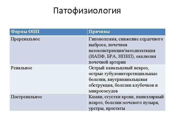 Патофизиология Формы ОПП Причины Преренальное Гиповолемия, снижение сердечного выброса, почечная вазоконстрикция/вазодилатация (ИАПФ, БРА, НПВП),