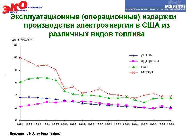 Эксплуатационные (операционные) издержки производства электроэнергии в США из различных видов топлива Источник: US Utility