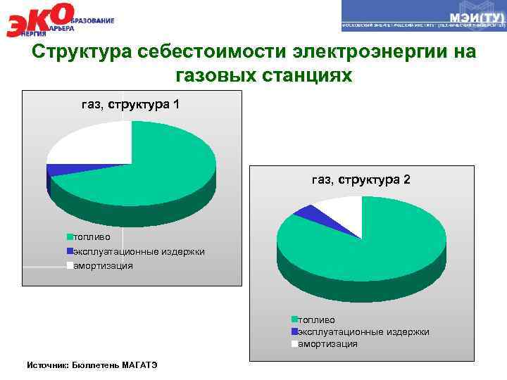 Структура себестоимости электроэнергии на газовых станциях газ, структура 1 газ, структура 2 топливо эксплуатационные
