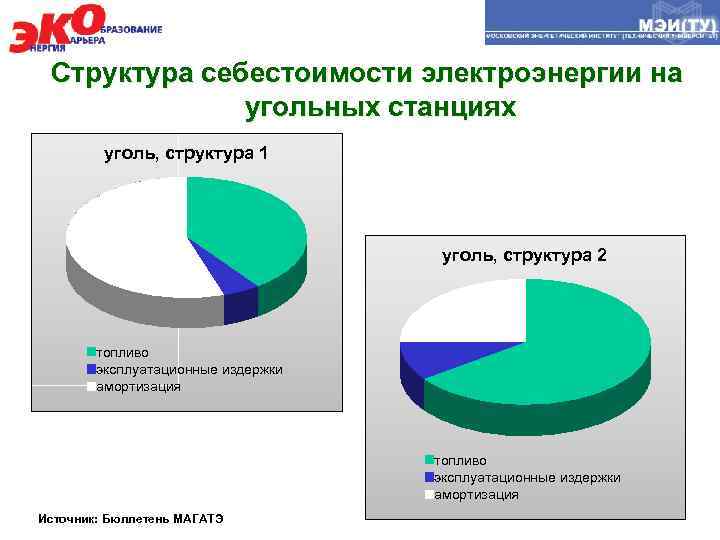 Структура себестоимости электроэнергии на угольных станциях уголь, структура 1 уголь, структура 2 топливо эксплуатационные