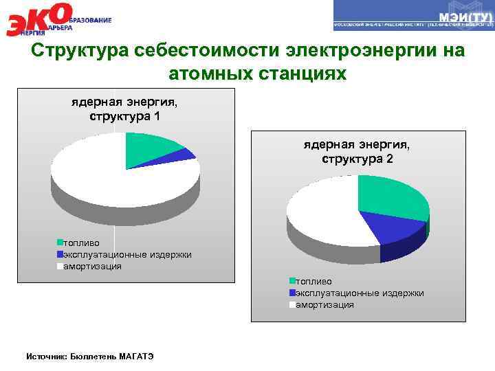 Структура себестоимости электроэнергии на атомных станциях ядерная энергия, структура 1 ядерная энергия, структура 2