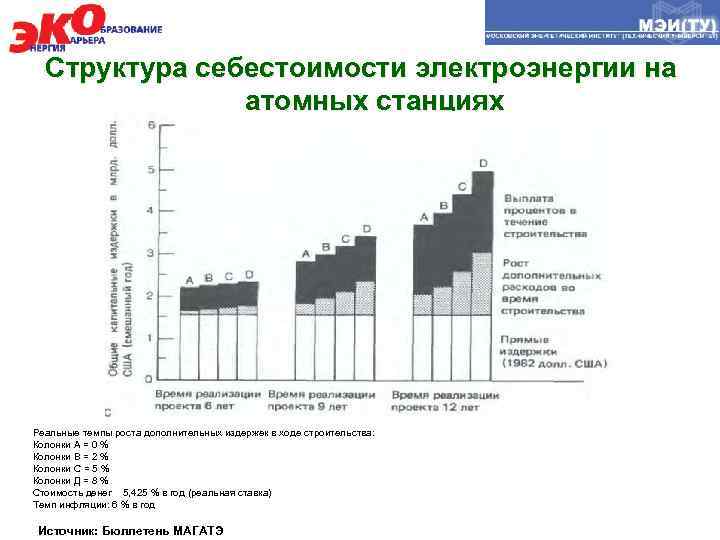 Структура себестоимости электроэнергии на атомных станциях Реальные темпы роста дополнительных издержек в ходе строительства: