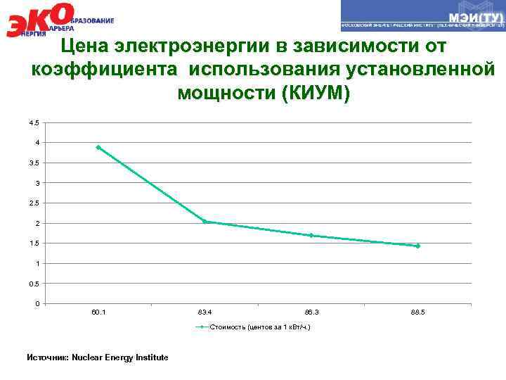 Цена электроэнергии в зависимости от коэффициента использования установленной мощности (КИУМ) 4. 5 4 3.