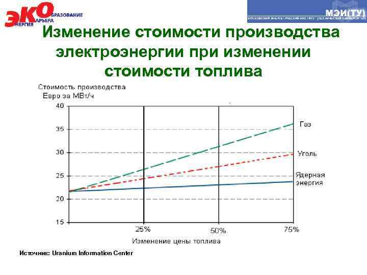 Изменение стоимости производства электроэнергии при изменении стоимости топлива Источник: Uranium Information Center 