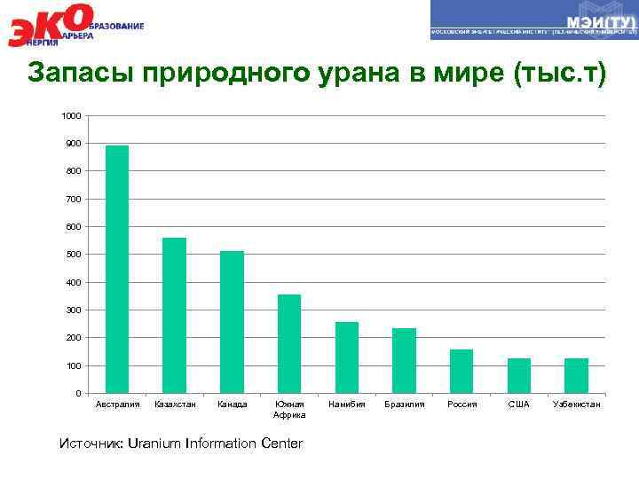 Запасы природного урана в мире (тыс. т) 1000 900 800 700 600 500 400