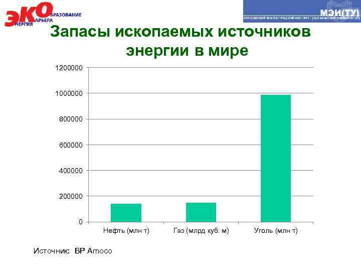 Запасы ископаемых источников энергии в мире 1200000 1000000 800000 600000 400000 200000 0 Нефть