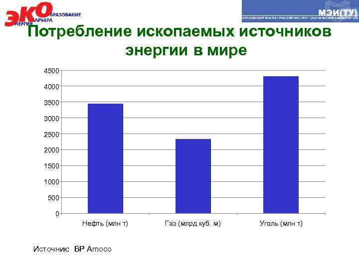 Потребление ископаемых источников энергии в мире 4500 4000 3500 3000 2500 2000 1500 1000