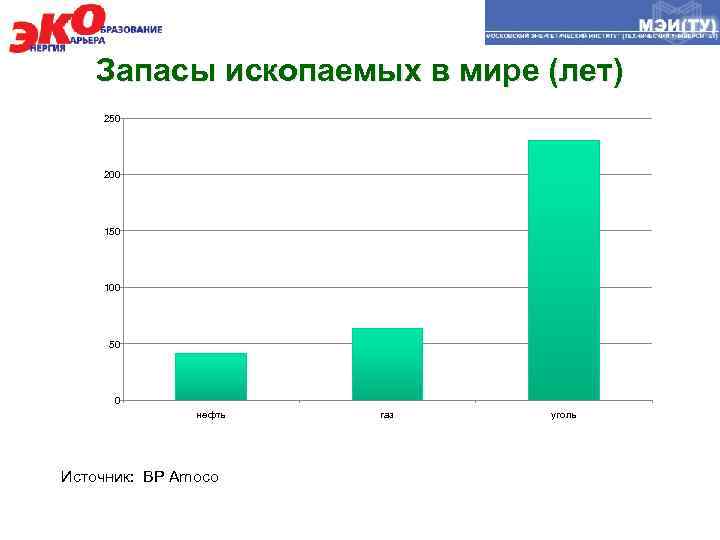 Запасы ископаемых в мире (лет) 250 200 150 100 50 0 нефть Источник: BP